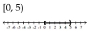 <strong>Graph and write interval notation. </strong> A) B) C) D)