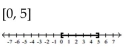 <strong>Graph and write interval notation. </strong> A) B) C) D)