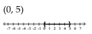 <strong>Graph and write interval notation. </strong> A) B) C) D)