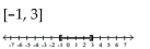 <strong>Graph and write interval notation. </strong> A) B) C) D)