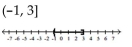 <strong>Graph and write interval notation. </strong> A) B) C) D)