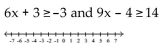 <strong>Solve and graph. </strong> A) B) C) D)