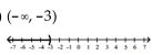 <strong>Solve and graph. 6x + 2 < -16 and 4 - 8x > -4 </strong> A) B) C) D)