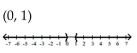 <strong>Solve and graph. 4x > 4 and x + 5 < 5 </strong> A) B) C) D)