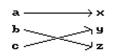 Is the following correspondence a function? -