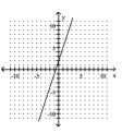 <strong>Graph the function. f(x) = 3x + 2 </strong> A) B) C) D)
