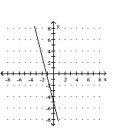 <strong>Graph the function. y = -4x - 5 </strong> A) B) C) D)