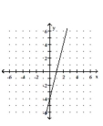 <strong>Graph the function. </strong> A) B) C) D)