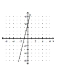 <strong>Graph the function. </strong> A) B) C) D)