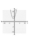 <strong>Graph the function. </strong> A) B) C) D)