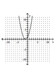 <strong>Graph the function. </strong> A) B) C) D)
