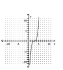 <strong>Graph the function. </strong> A) B) C) D)