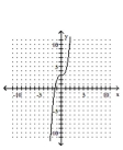 <strong>Graph the function. </strong> A) B) C) D)