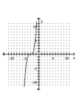 <strong>Graph the function. </strong> A) B) C) D)