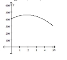 <strong>Solve. The height h in feet of a projectile thrown upward from the roof of a building after time t seconds is shown in the graph below. How high will the projectile be after 1.1 seconds? Height (in ft) Time (in sec)</strong> A) 400 ft B) 475 ft C) 450 ft D) 425 ft