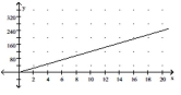 <strong>Solve. The graph shows the relationship between the area A of a rectangle and the length L, if the width is fixed. Find the area if the length is 11 cm. Area Length (in cm)</strong> A) B) C) D)
