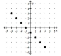 <strong>For the function represented in the graph, determine the domain or range, as requested. Find the domain. </strong> A) {-4, -3, -2, -1, 0, 1, 2, 3} B) {-5, -4, -3, -2, -1, 0, 1, 2, 3} C) D)