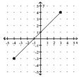 <strong>For the function represented in the graph, determine the domain or range, as requested. Find the domain. </strong> A) B) C) D)