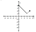 <strong>For the function represented in the graph, determine the domain or range, as requested. Find the domain. </strong> A) {-5, -4, -3, -2, -1, 0, 1, 2, 3, 4, 5} B) C) D)