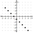 <strong>For the function represented in the graph, determine the domain or range, as requested. Find the range. </strong> A) {-4, -3, -2, -1, 0, 1, 2, 3, 4} B) C) D) {-5, -4, -3, -2, -1, 0, 1, 2, 3}