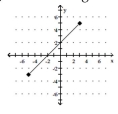 <strong>For the function represented in the graph, determine the domain or range, as requested. Find the range. </strong> A) B) C) {-3, -2, -1, 0, 1, 2, 3, 4, 5} D)