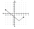 <strong>For the function represented in the graph, determine the domain or range, as requested. Find the range. </strong> A) {-5, -4, -3, -2, -1, 0, 1, 2, 3, 4, 5} B) C) D)