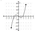 <strong>For the function represented in the graph, determine the domain or range, as requested. Find the domain. </strong> A) B) C) D) all real numbers