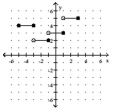 <strong>For the function represented in the graph, determine the domain or range, as requested. Find the range. </strong> A) {-5, -3, -1, 1, 3} B) C) D) {2, 3, 4, 5}