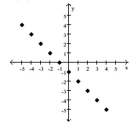 <strong>The graph of a function f is provided. Determine the requested function value. f(4) </strong> A) 5 B) -5 C) -3 D) 3