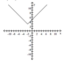<strong>The graph of a function f is provided. Determine the requested function value. f(-1) </strong> A) 4 B) -2 C) 6 D) 0