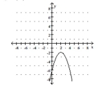 <strong>The graph of a function f is provided. Determine the requested function value. f(1) </strong> A) 1 B) -3 C) -1 D) -27