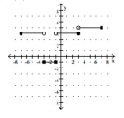 <strong>The graph of a function f is provided. Determine the requested function value. f(1) </strong> A) 5 B) 4 C) 1 D) -1