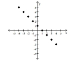 <strong>A function f is depicted in the graph. Find any input values that produce the indicated output. f(x) = -3 </strong> A) 5 B) 4 C) -3 D) 6