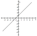 <strong>A function f is depicted in the graph. Find any input values that produce the indicated output. f(x) = 2 </strong> A) 0 B) 1 C) 3 D) -1