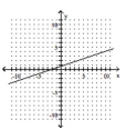 Find the slope of the line. - 