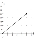 Find the slope (or rate of change). Use appropriate units. -Distance Traveled In Miles Number of Hours Spent Traveling