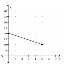 Find the slope (or rate of change). Use appropriate units. -Value of Car in Thousands Of Dollars Number of Years of Use