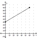 Find the slope (or rate of change). Use appropriate units. -Monthly Cellular Phone Charge in Dollars Minutes Cellular Phone is Used