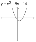 Find the x-intercepts of the graph of the equation. (The grids are intentionally not included.) -