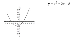 Solve. -Use the following graph to solve    