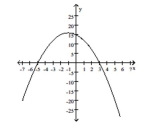 Solve. -Use the following graph to solve   .    