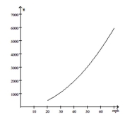 Solve the problem. -The distance D in feet it takes a car travelling at x mph to come to a full stop after hitting the brakes is given by Use the graph below to find the approximate value of .