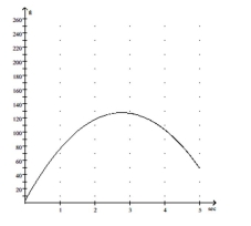 Solve the problem. -During the first seconds, the height h in feet of a baseball after t seconds is given by   . Use the graph below to estimate the height of the ball after 4 seconds.  
