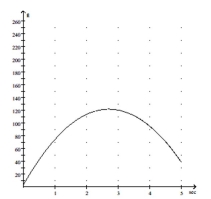 Solve the problem. -During the first seconds, the height h in feet of a baseball after t seconds is given by Use the graph below to estimate the height of the ball after 3 seconds.