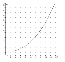 Solve the problem. -The average weight W (in ounces) of a fish caught in a certain lake is given by , where x is the length in inches. Use the graph below to estimate the weight of a fish from the lake that is 14 inches long.