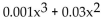 Solve the problem. -The weight W (in ounces) of a fish caught in a certain lake is given by   , where x is the length in inches. Use the graph below to find the approximate value of   + 1.2 for x = 15.  