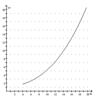 Solve the problem. -The weight W (in ounces) of a fish caught in a certain lake is given by   , where x is the length in inches. Use the graph below to find the approximate value of   + 1.2 for x = 15.  