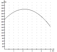 Solve the problem. -The height H (in feet) of a ball thrown into the air from the top of a building after t seconds is given by H = - + 70t + 215. Use the graph below to find the approximate value of + 70t + 215 for x = 4.