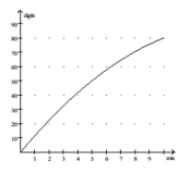 Solve the problem. -Participants in a memorization experiment were able to recall an average of D digits in t minutes, where D = - + 12t. Use the graph below to estimate the number of digits recalled after 7 minutes.