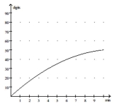 Solve the problem. -Participants in a memorization experiment were able to recall an average of D digits in t minutes, where D = 9t. Use the graph below to find the approximate value of - 9t for t = 3.